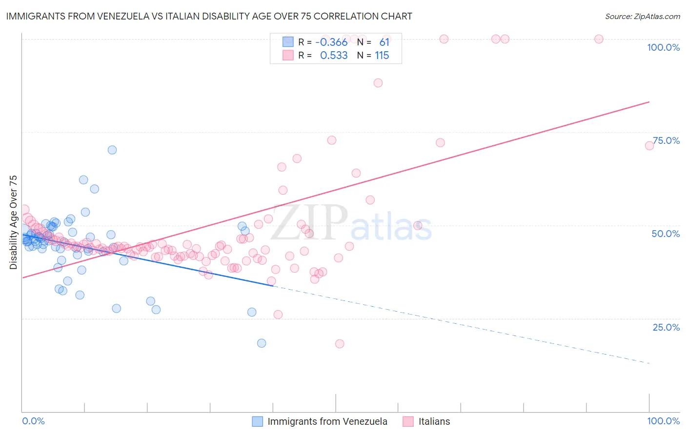 Immigrants from Venezuela vs Italian Disability Age Over 75