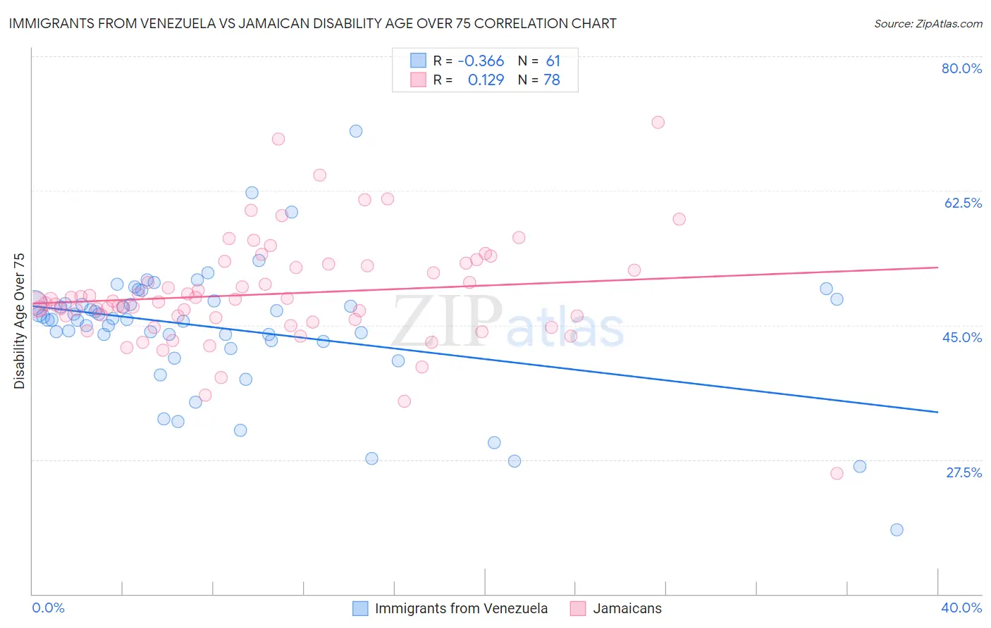 Immigrants from Venezuela vs Jamaican Disability Age Over 75