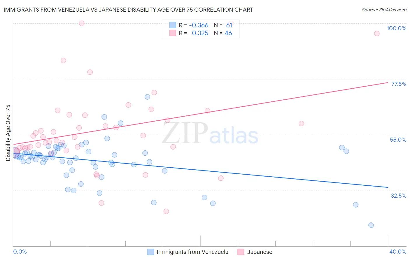 Immigrants from Venezuela vs Japanese Disability Age Over 75