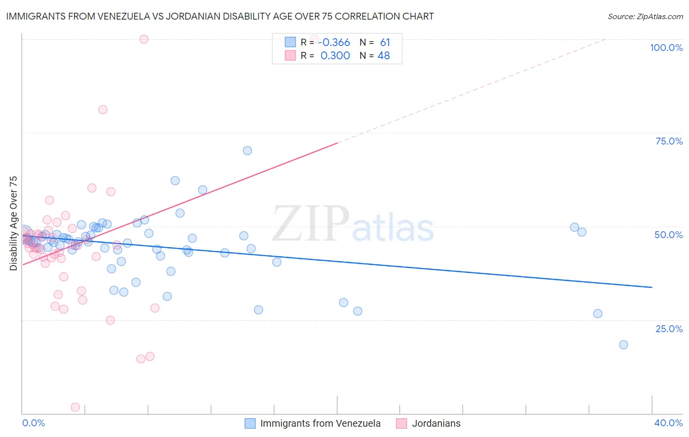 Immigrants from Venezuela vs Jordanian Disability Age Over 75