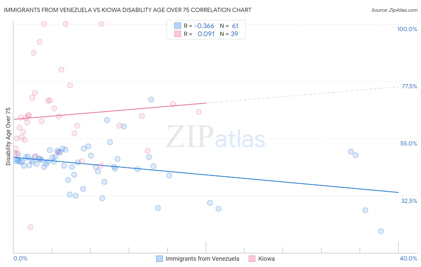 Immigrants from Venezuela vs Kiowa Disability Age Over 75
