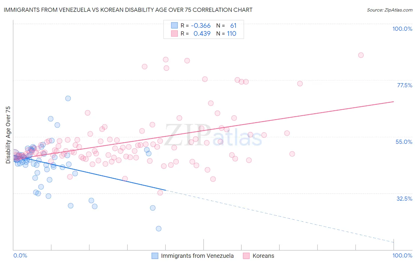 Immigrants from Venezuela vs Korean Disability Age Over 75
