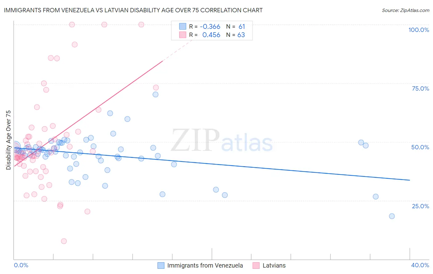 Immigrants from Venezuela vs Latvian Disability Age Over 75