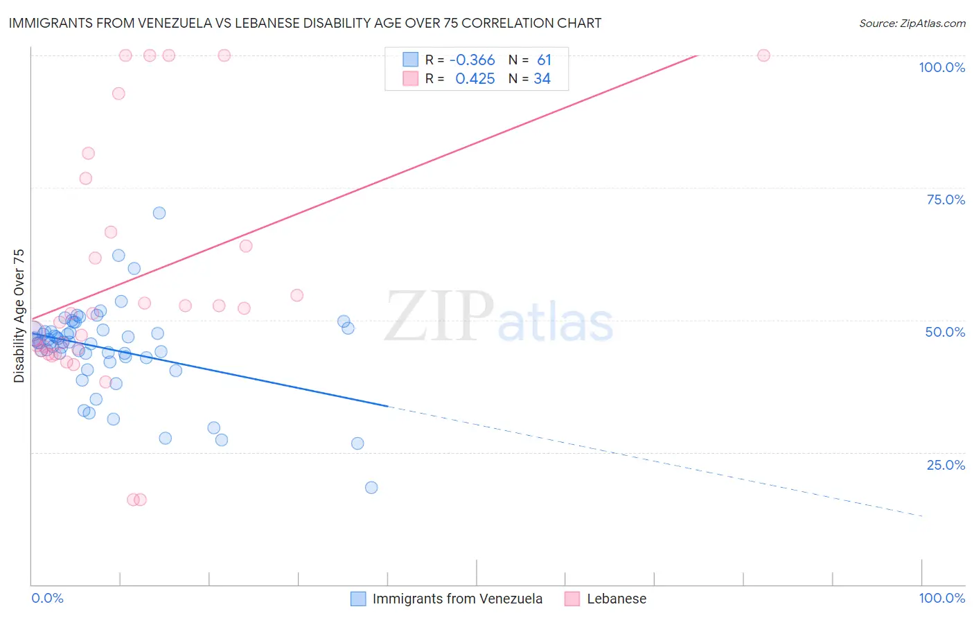 Immigrants from Venezuela vs Lebanese Disability Age Over 75