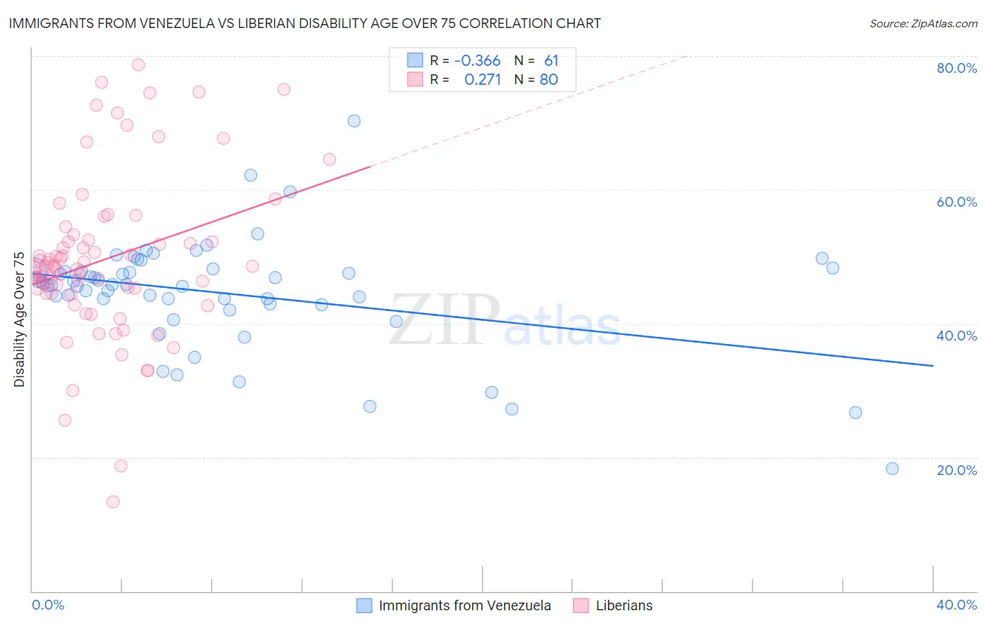 Immigrants from Venezuela vs Liberian Disability Age Over 75