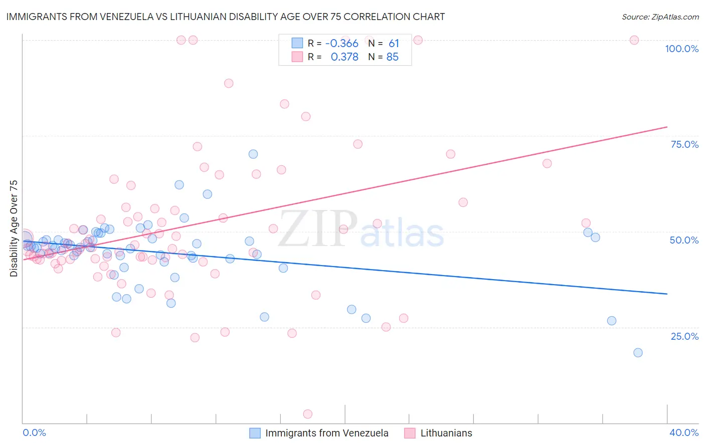Immigrants from Venezuela vs Lithuanian Disability Age Over 75