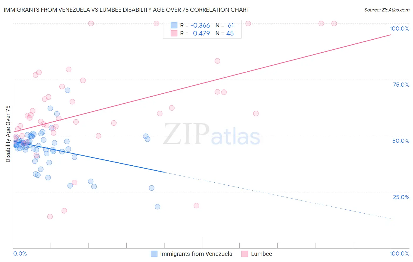 Immigrants from Venezuela vs Lumbee Disability Age Over 75
