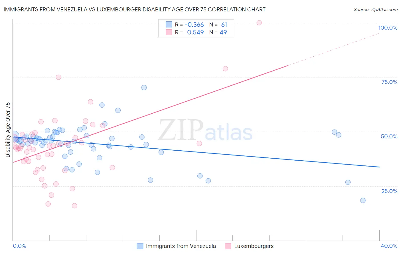 Immigrants from Venezuela vs Luxembourger Disability Age Over 75