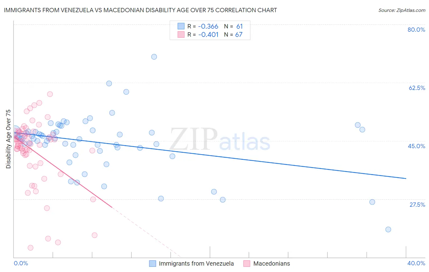 Immigrants from Venezuela vs Macedonian Disability Age Over 75