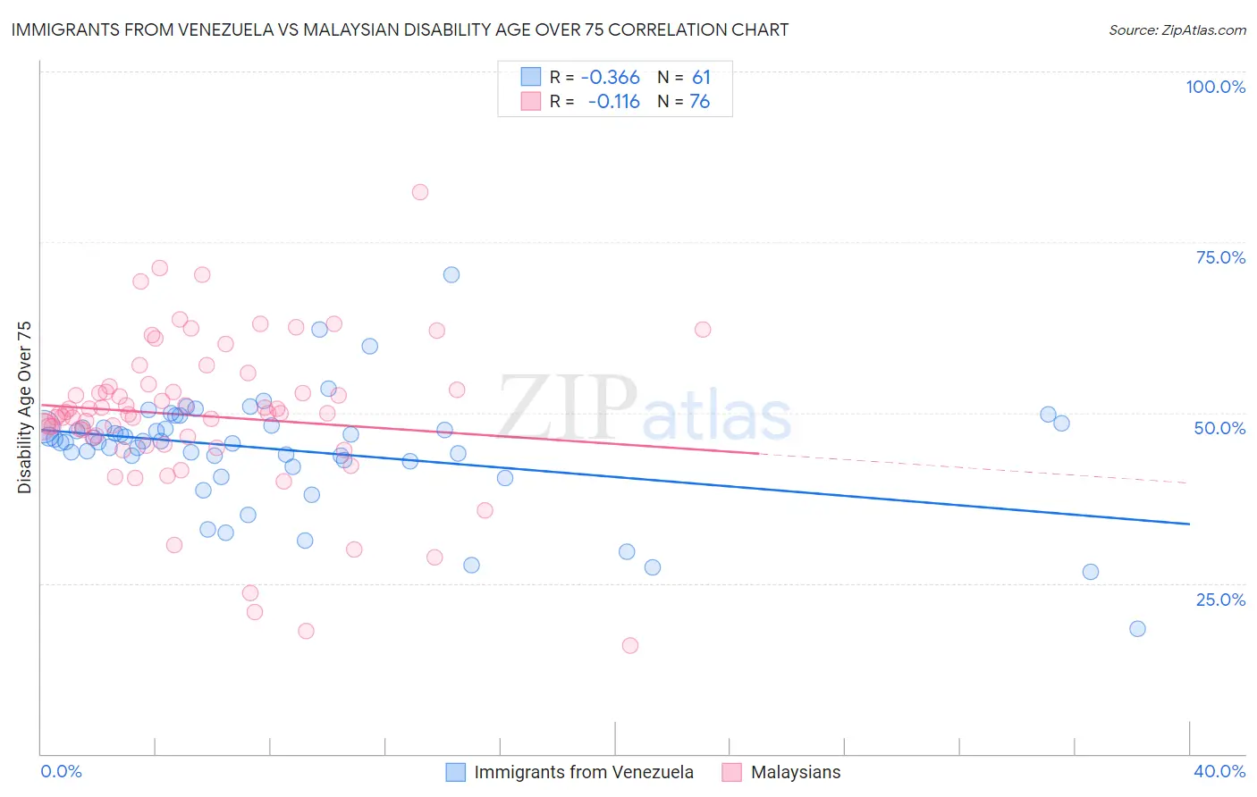 Immigrants from Venezuela vs Malaysian Disability Age Over 75