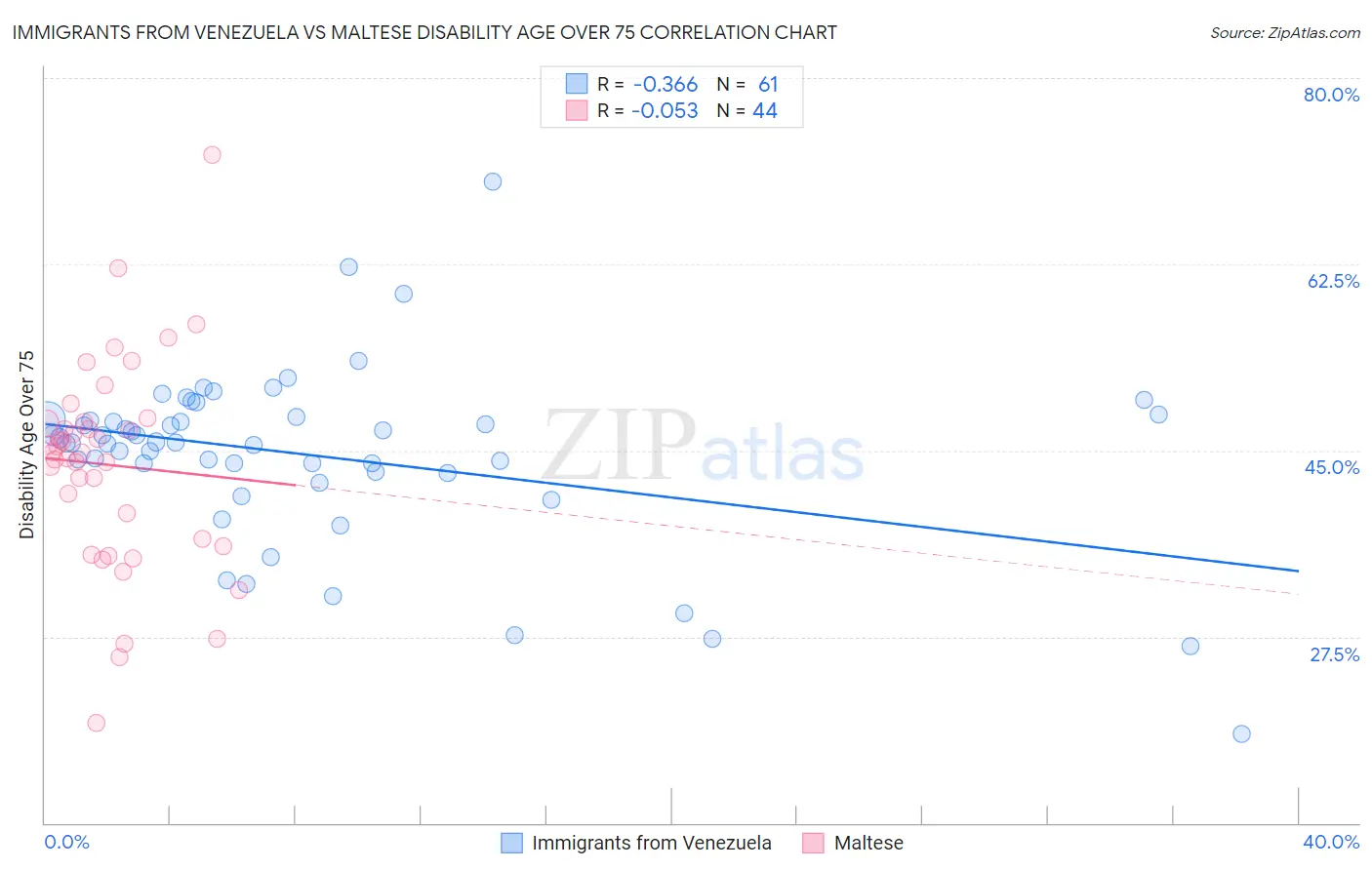 Immigrants from Venezuela vs Maltese Disability Age Over 75