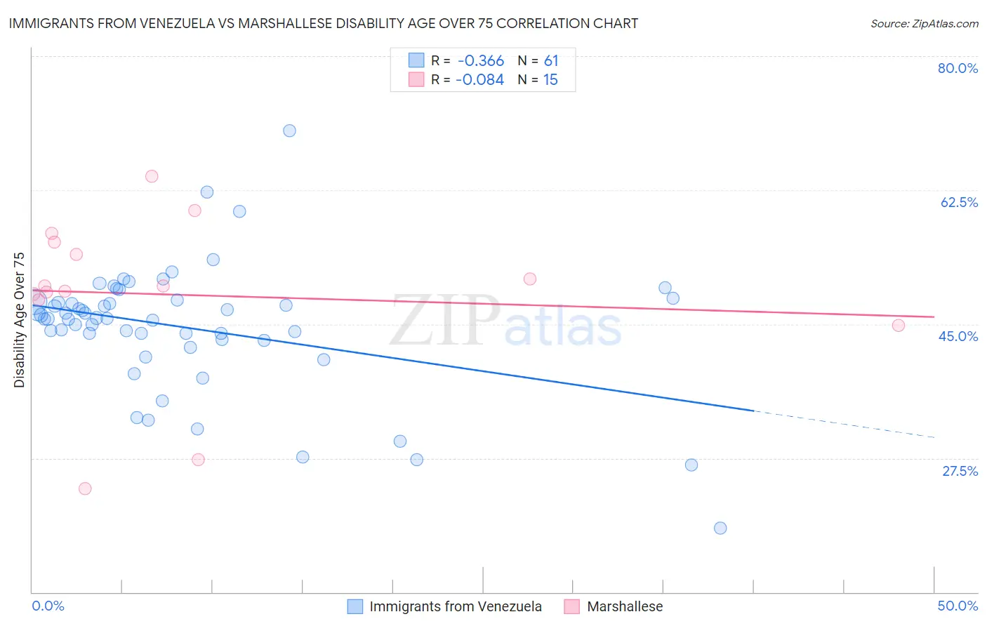 Immigrants from Venezuela vs Marshallese Disability Age Over 75