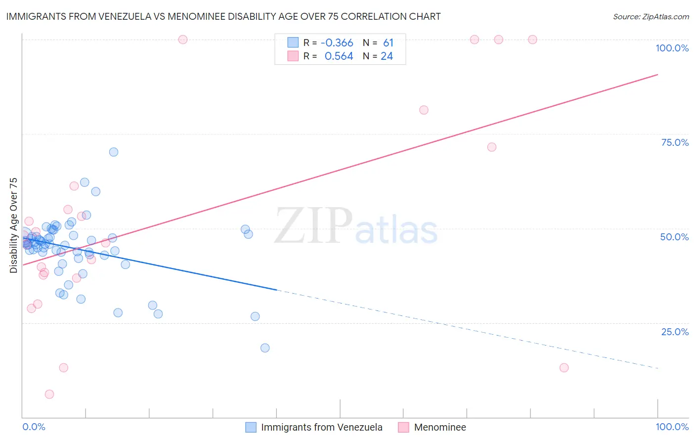 Immigrants from Venezuela vs Menominee Disability Age Over 75