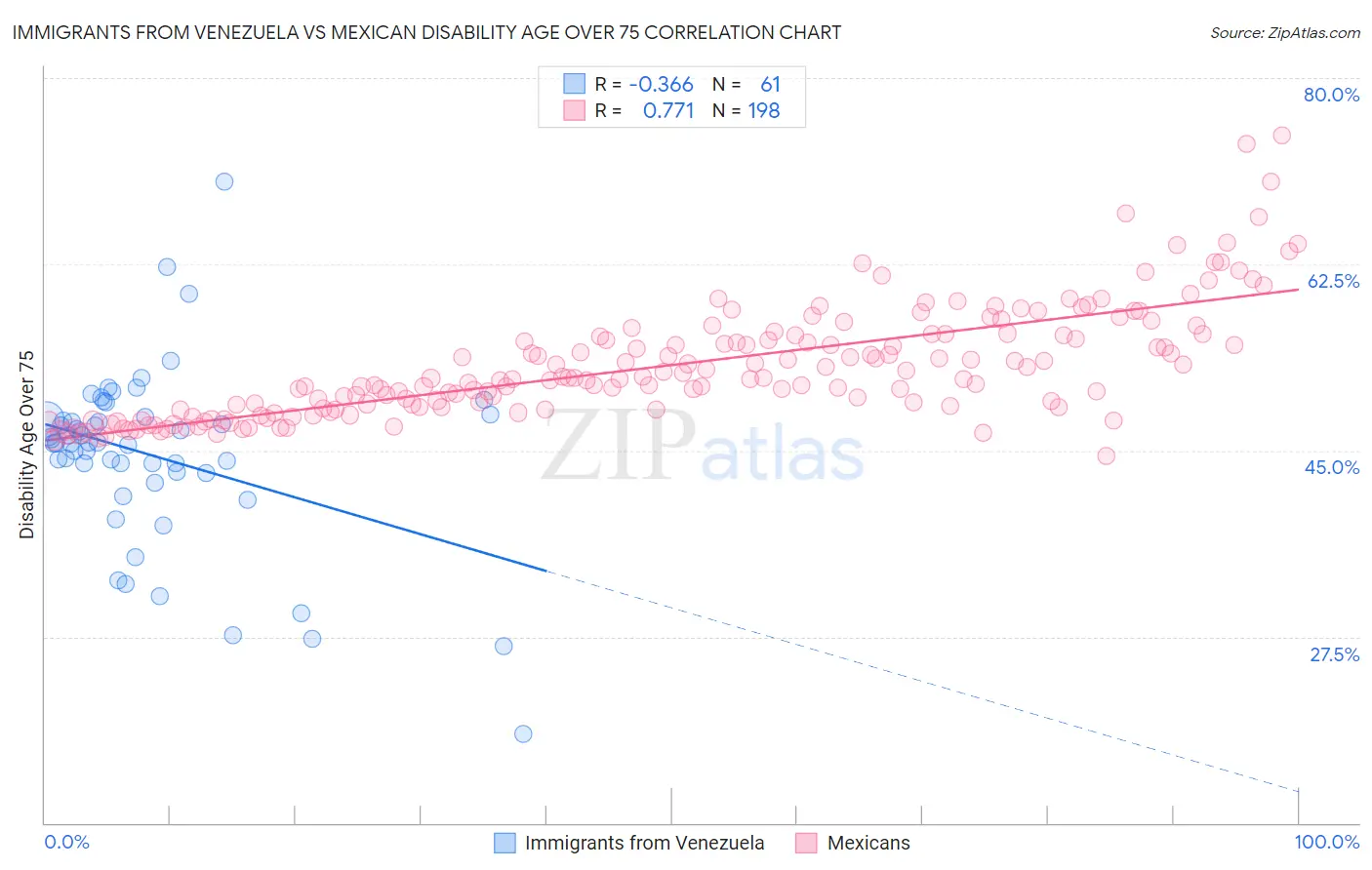 Immigrants from Venezuela vs Mexican Disability Age Over 75