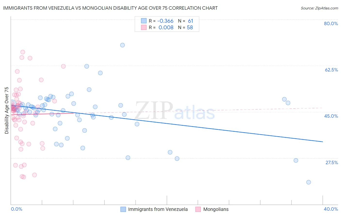 Immigrants from Venezuela vs Mongolian Disability Age Over 75