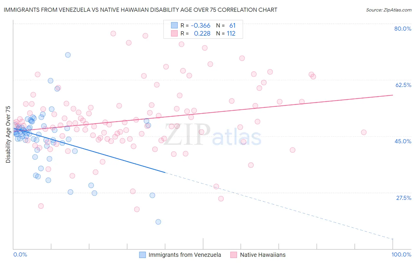 Immigrants from Venezuela vs Native Hawaiian Disability Age Over 75