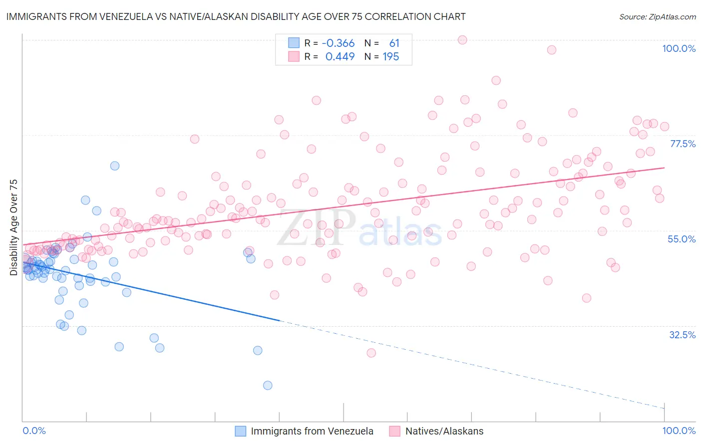 Immigrants from Venezuela vs Native/Alaskan Disability Age Over 75