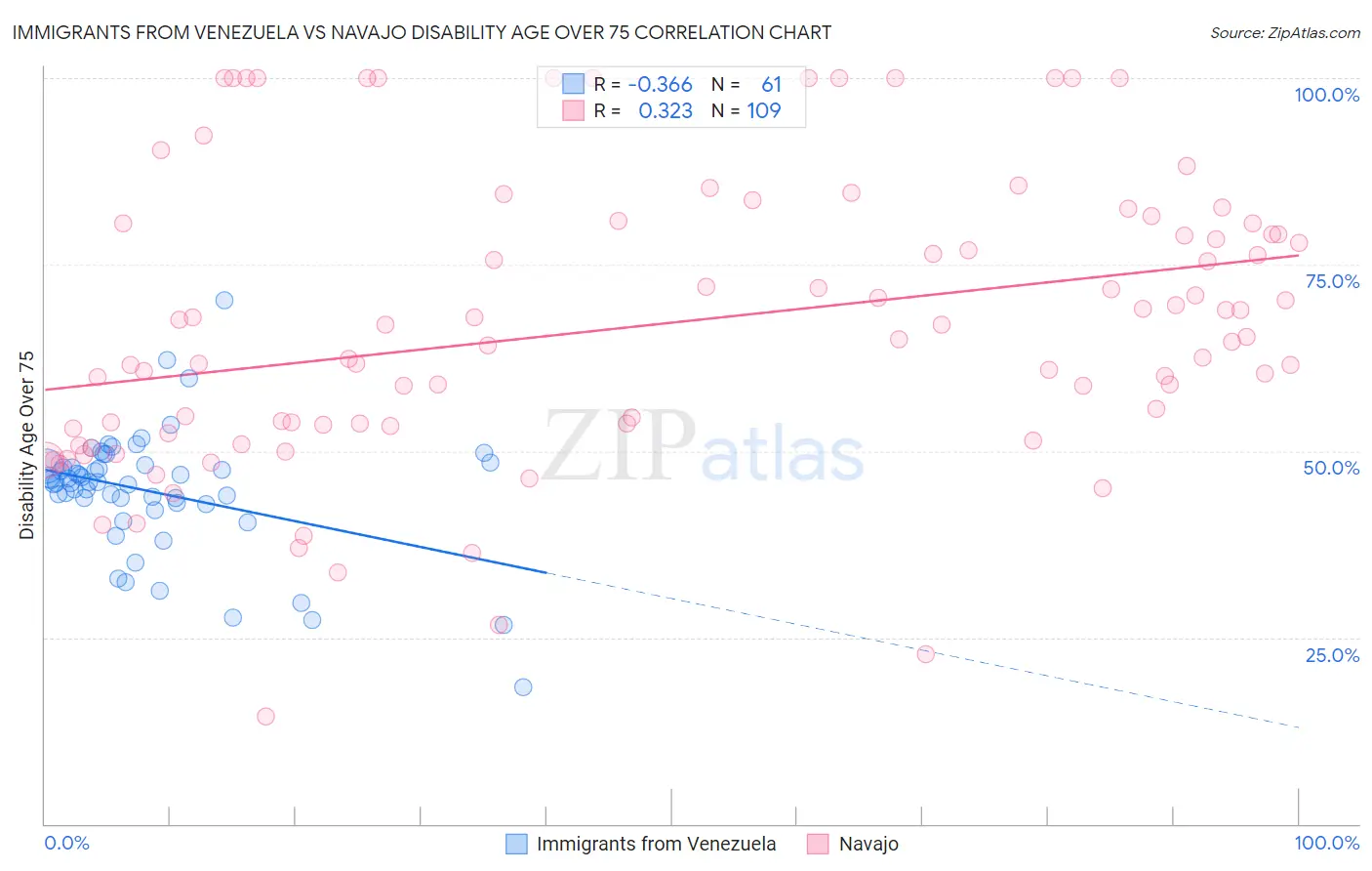 Immigrants from Venezuela vs Navajo Disability Age Over 75