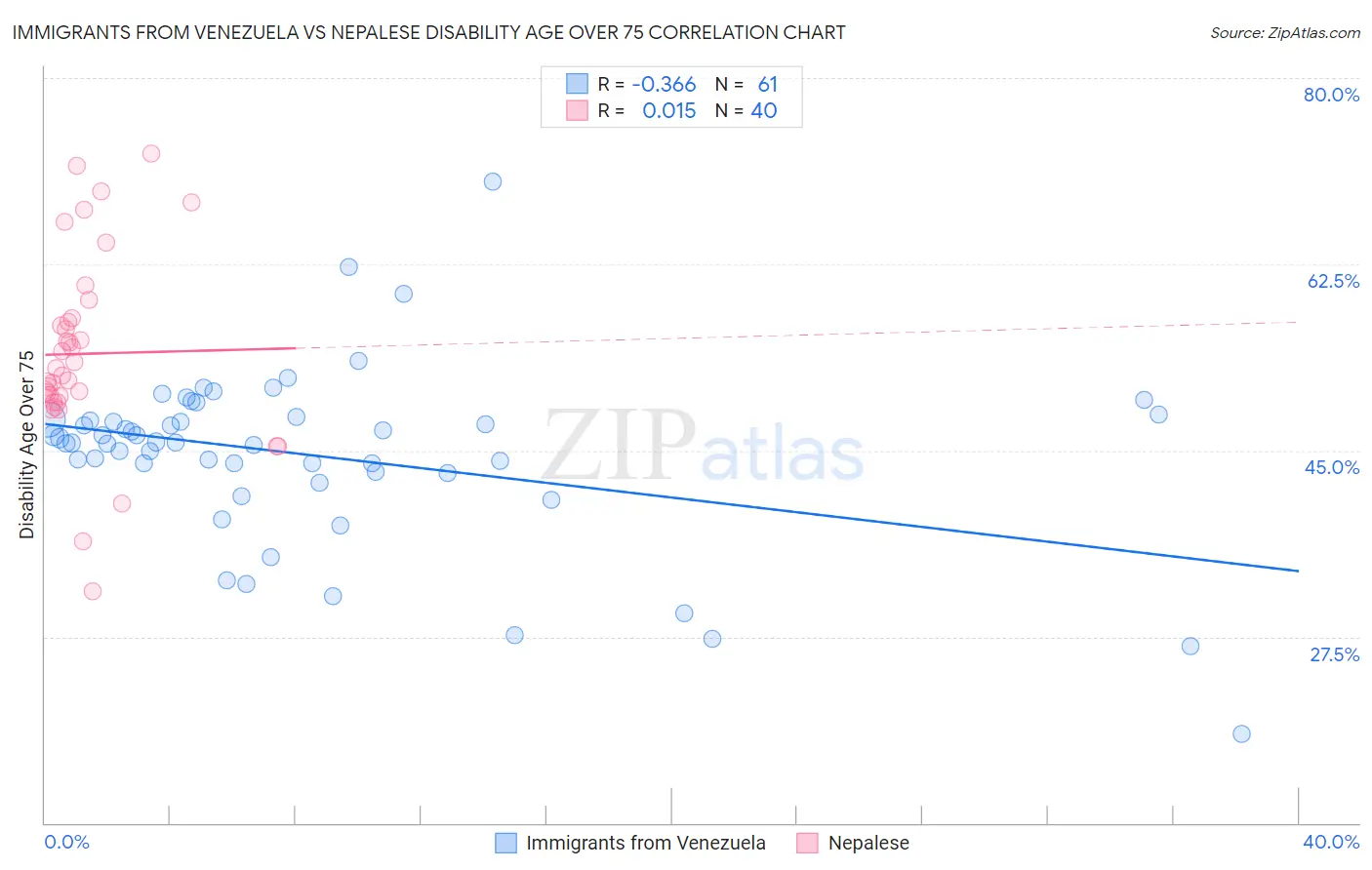 Immigrants from Venezuela vs Nepalese Disability Age Over 75