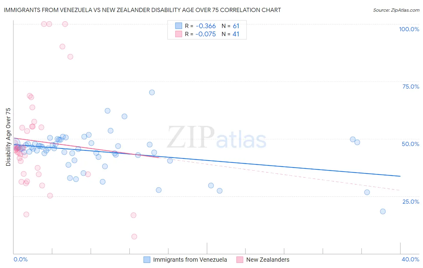 Immigrants from Venezuela vs New Zealander Disability Age Over 75