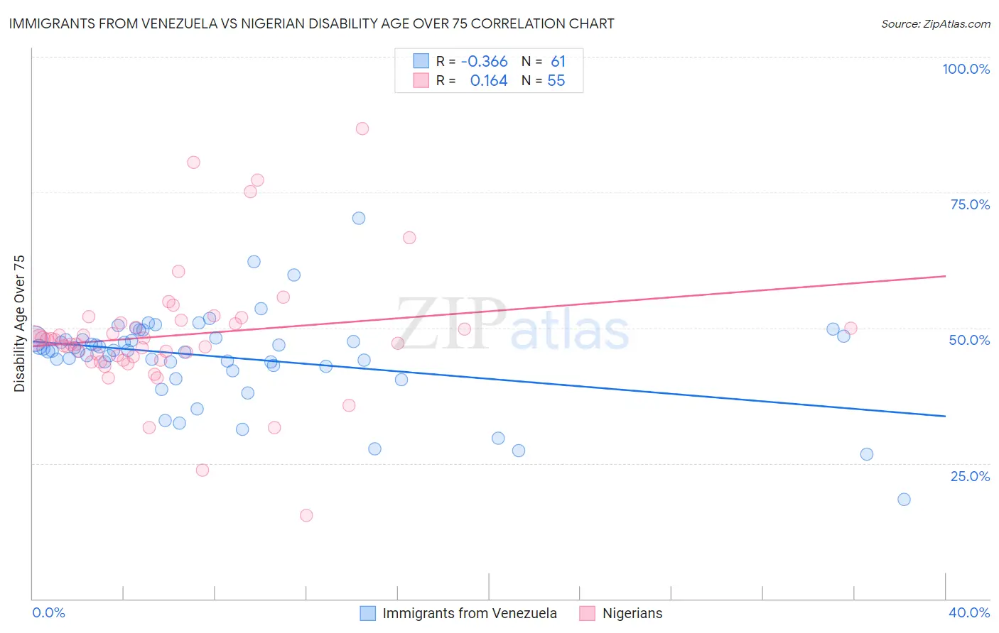 Immigrants from Venezuela vs Nigerian Disability Age Over 75