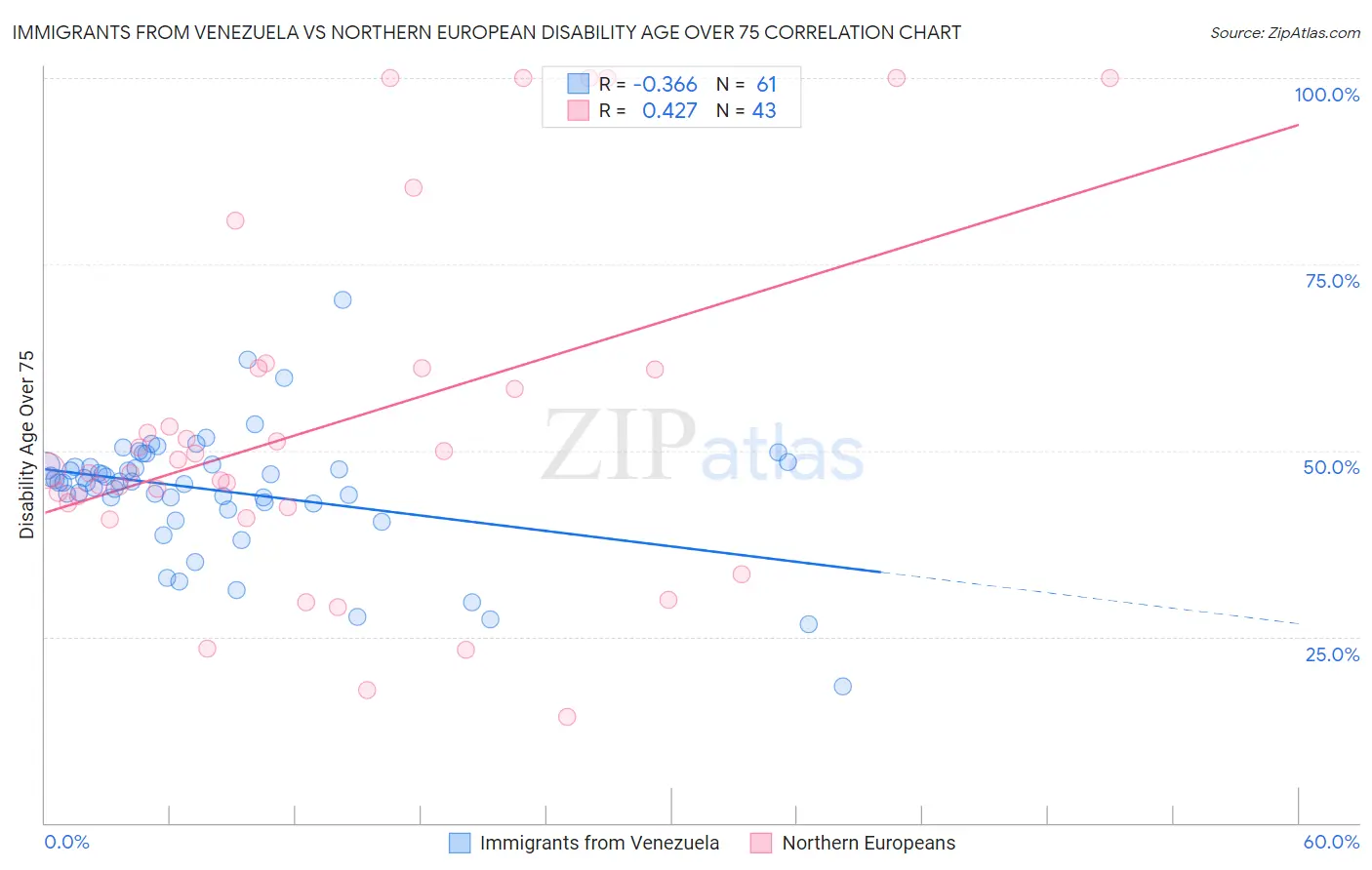 Immigrants from Venezuela vs Northern European Disability Age Over 75