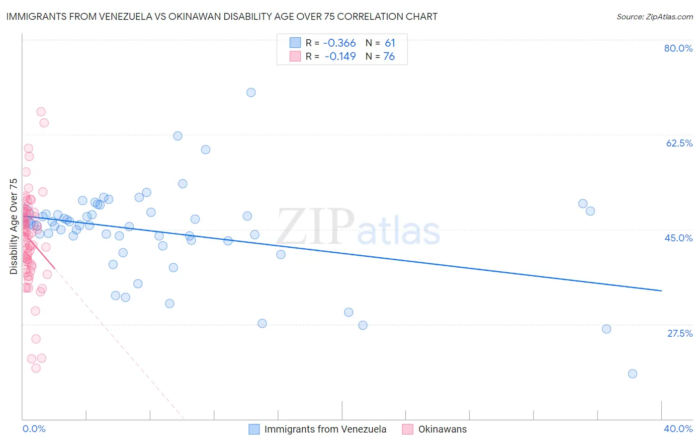 Immigrants from Venezuela vs Okinawan Disability Age Over 75