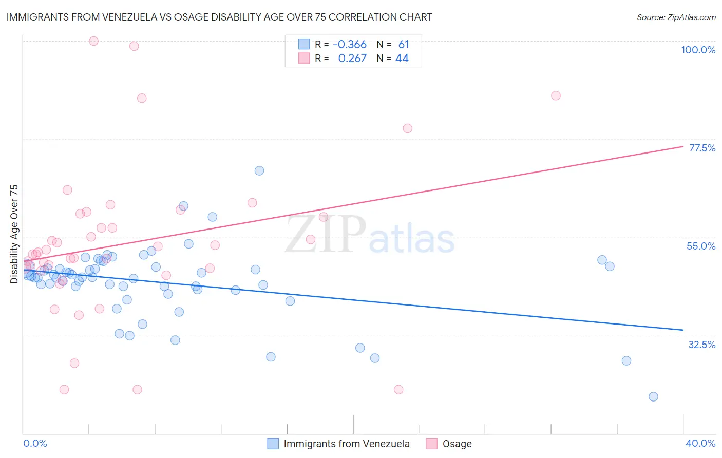 Immigrants from Venezuela vs Osage Disability Age Over 75