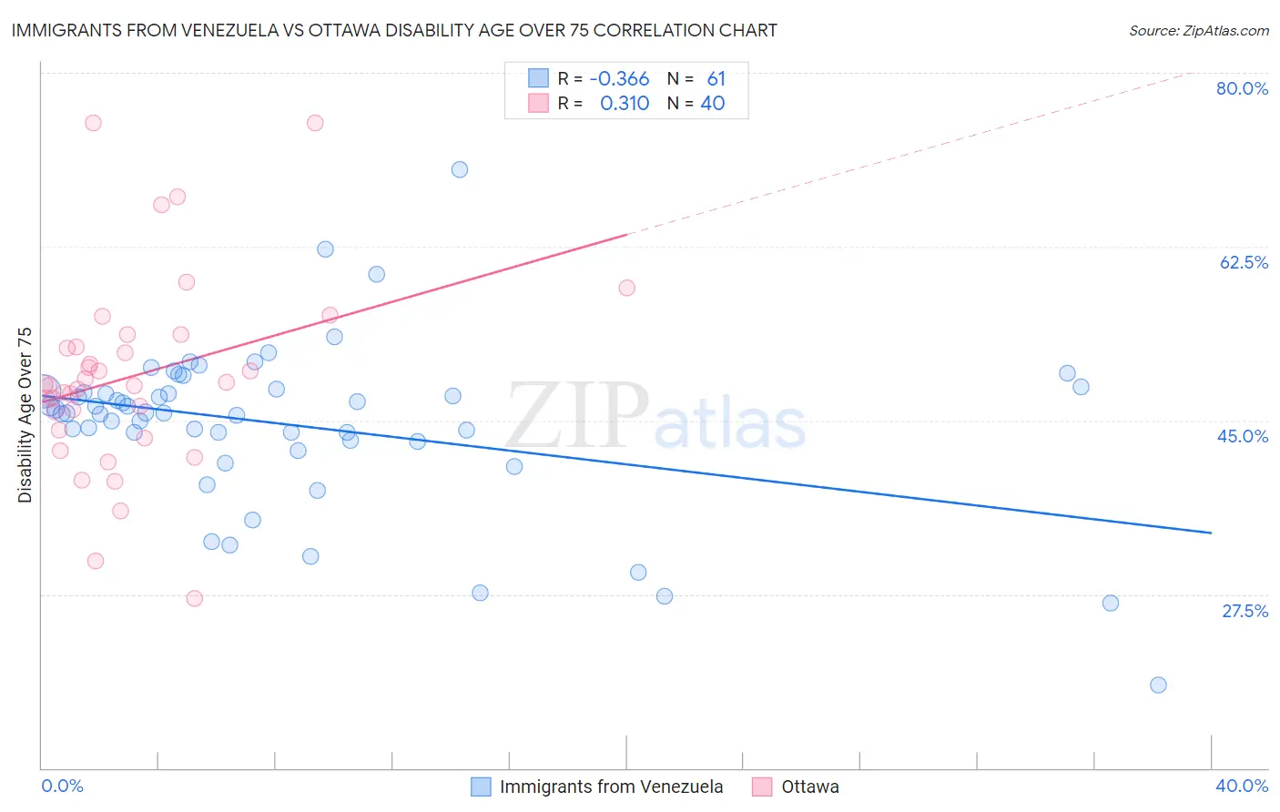 Immigrants from Venezuela vs Ottawa Disability Age Over 75