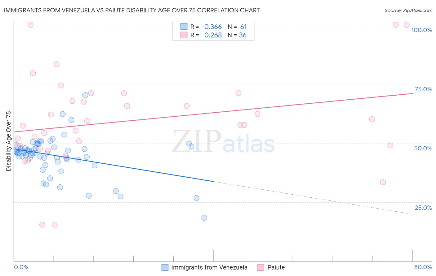 Immigrants from Venezuela vs Paiute Disability Age Over 75