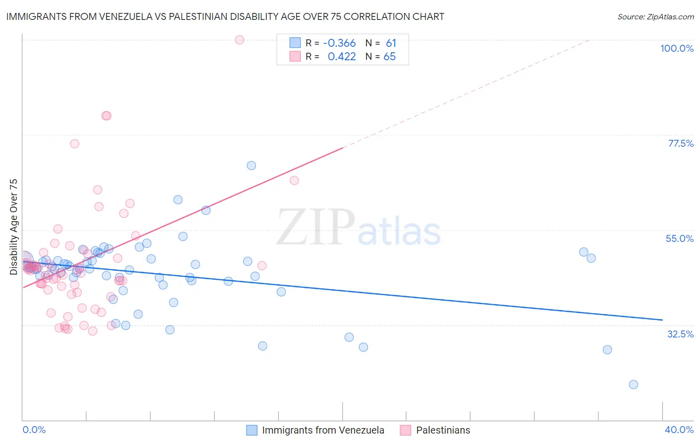 Immigrants from Venezuela vs Palestinian Disability Age Over 75
