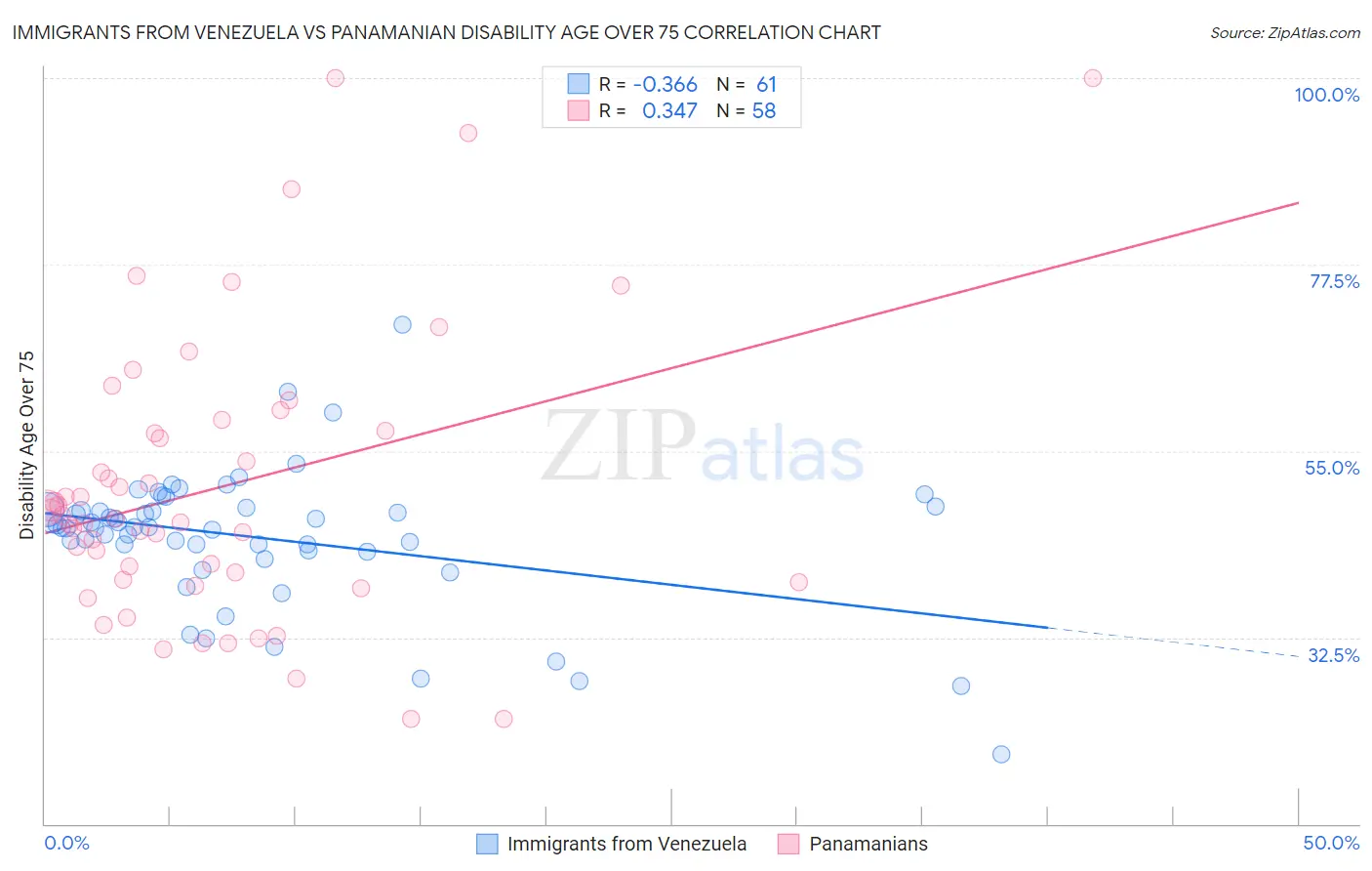 Immigrants from Venezuela vs Panamanian Disability Age Over 75