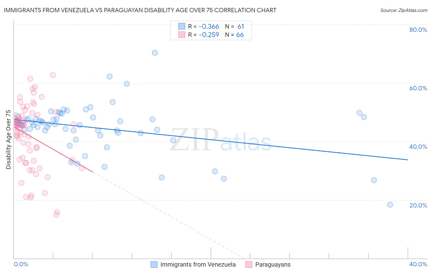 Immigrants from Venezuela vs Paraguayan Disability Age Over 75