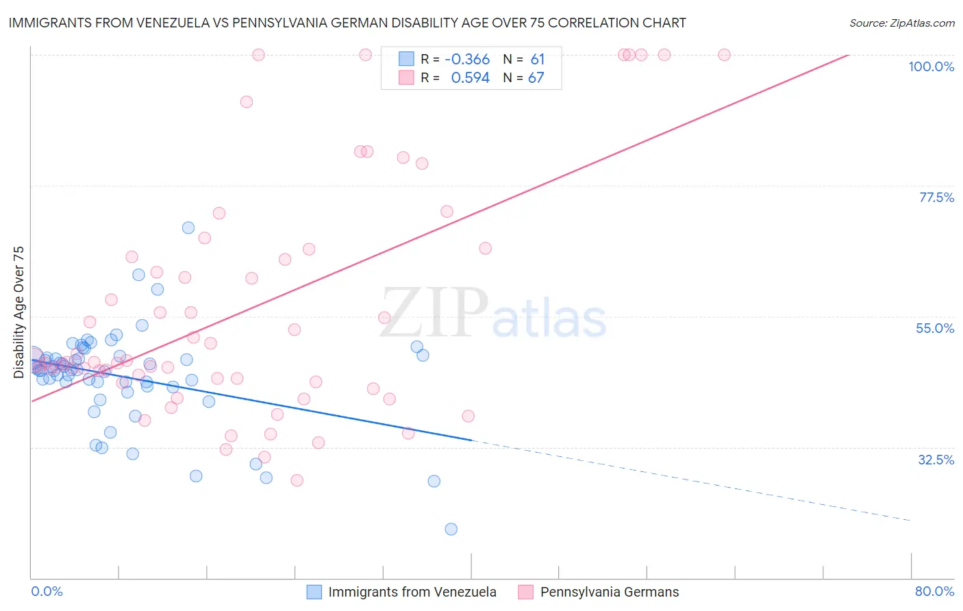 Immigrants from Venezuela vs Pennsylvania German Disability Age Over 75