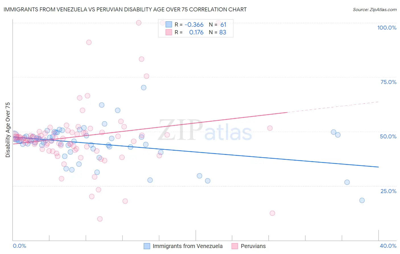 Immigrants from Venezuela vs Peruvian Disability Age Over 75