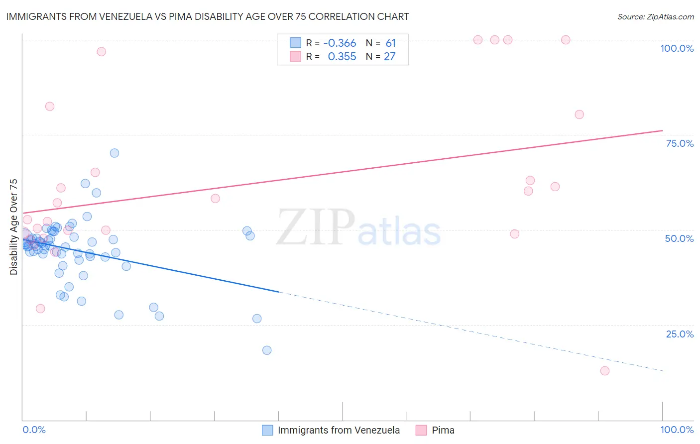 Immigrants from Venezuela vs Pima Disability Age Over 75