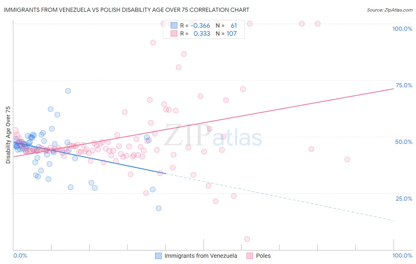 Immigrants from Venezuela vs Polish Disability Age Over 75