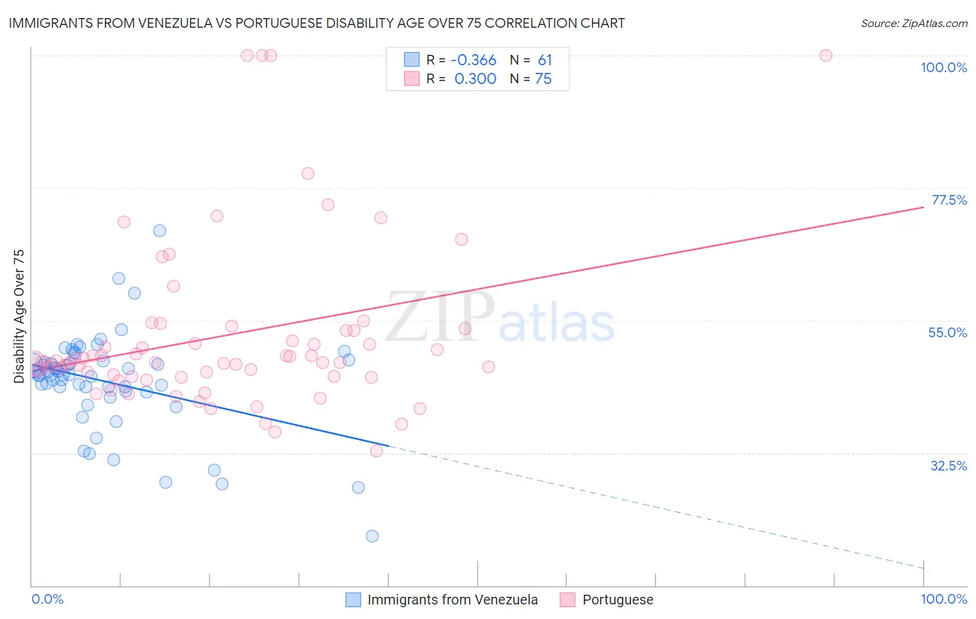 Immigrants from Venezuela vs Portuguese Disability Age Over 75