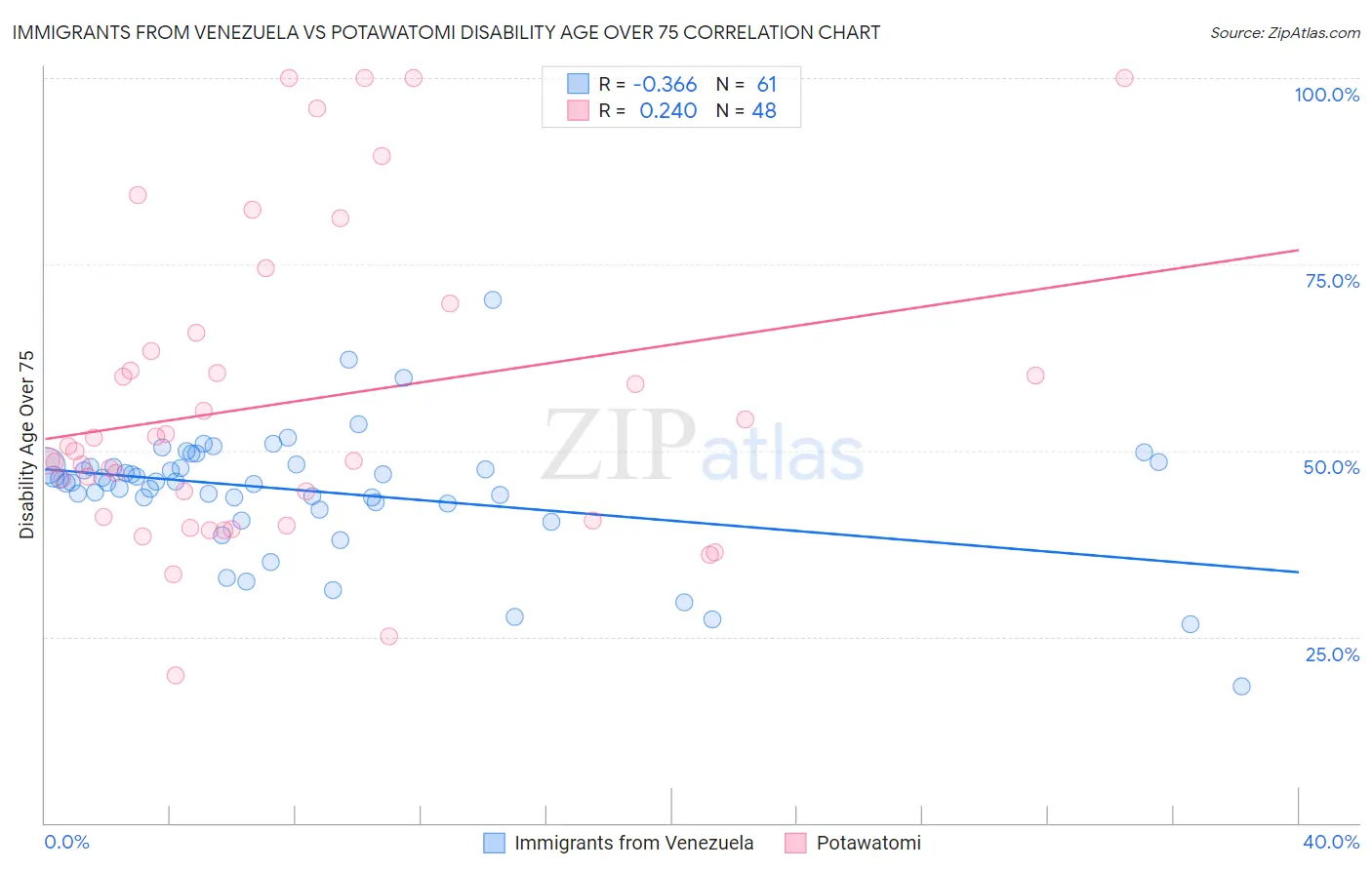 Immigrants from Venezuela vs Potawatomi Disability Age Over 75