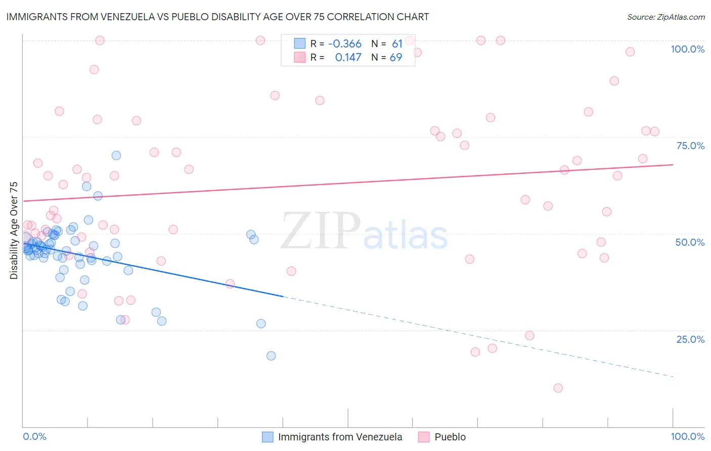 Immigrants from Venezuela vs Pueblo Disability Age Over 75