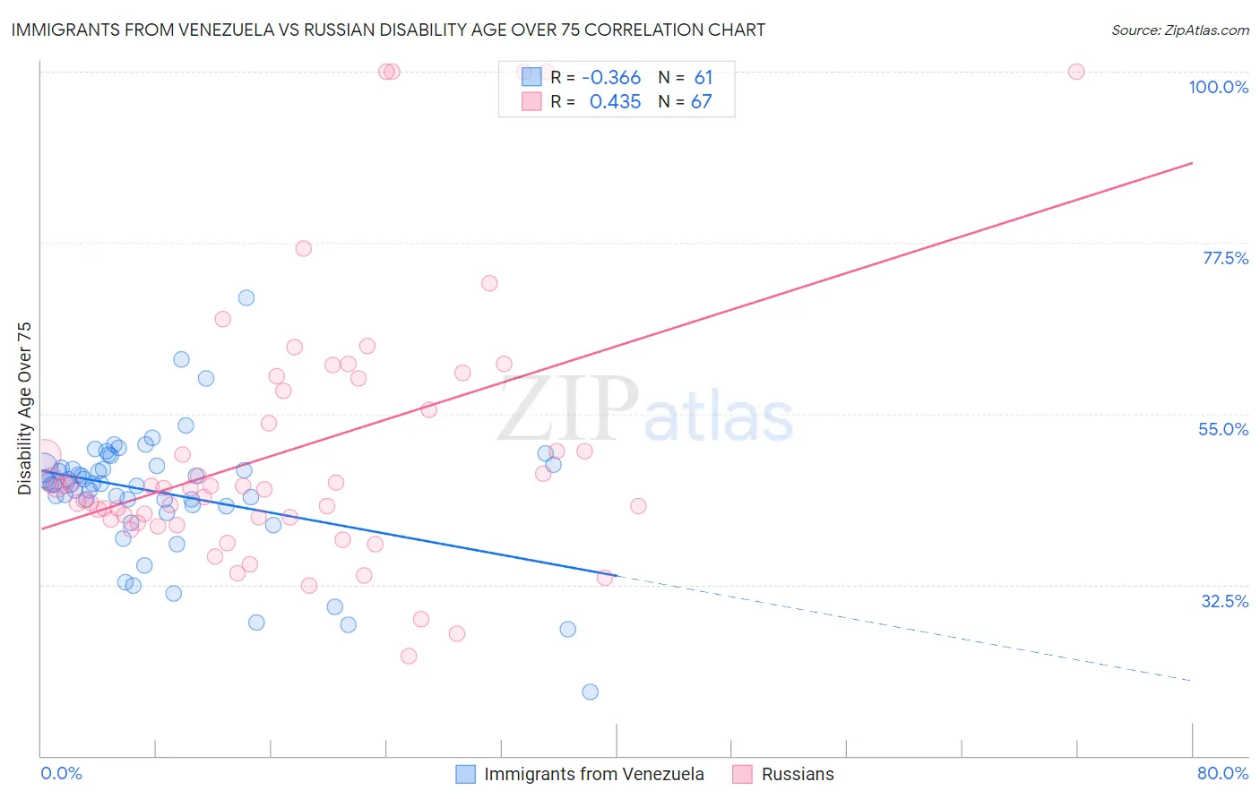 Immigrants from Venezuela vs Russian Disability Age Over 75