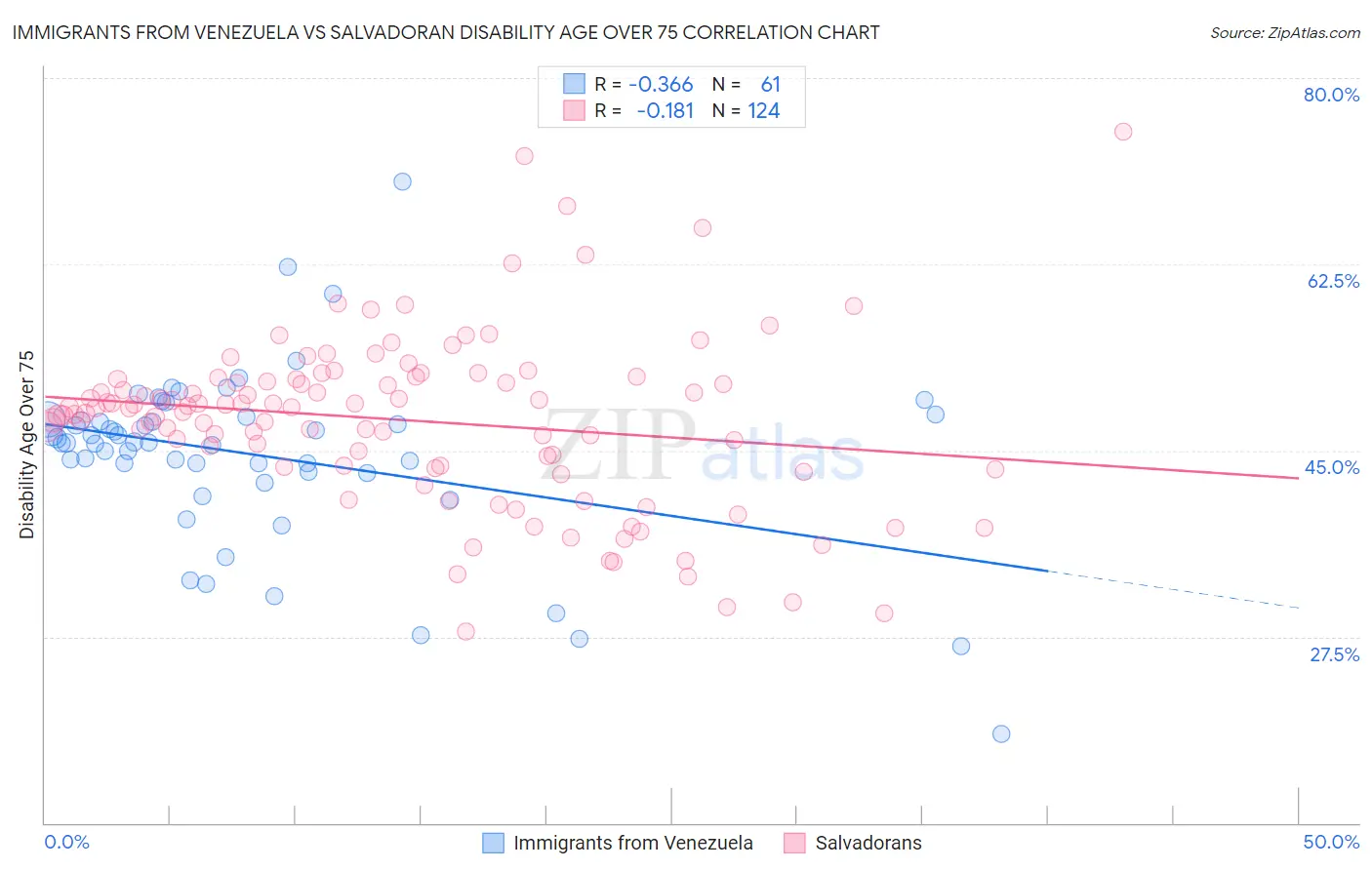 Immigrants from Venezuela vs Salvadoran Disability Age Over 75