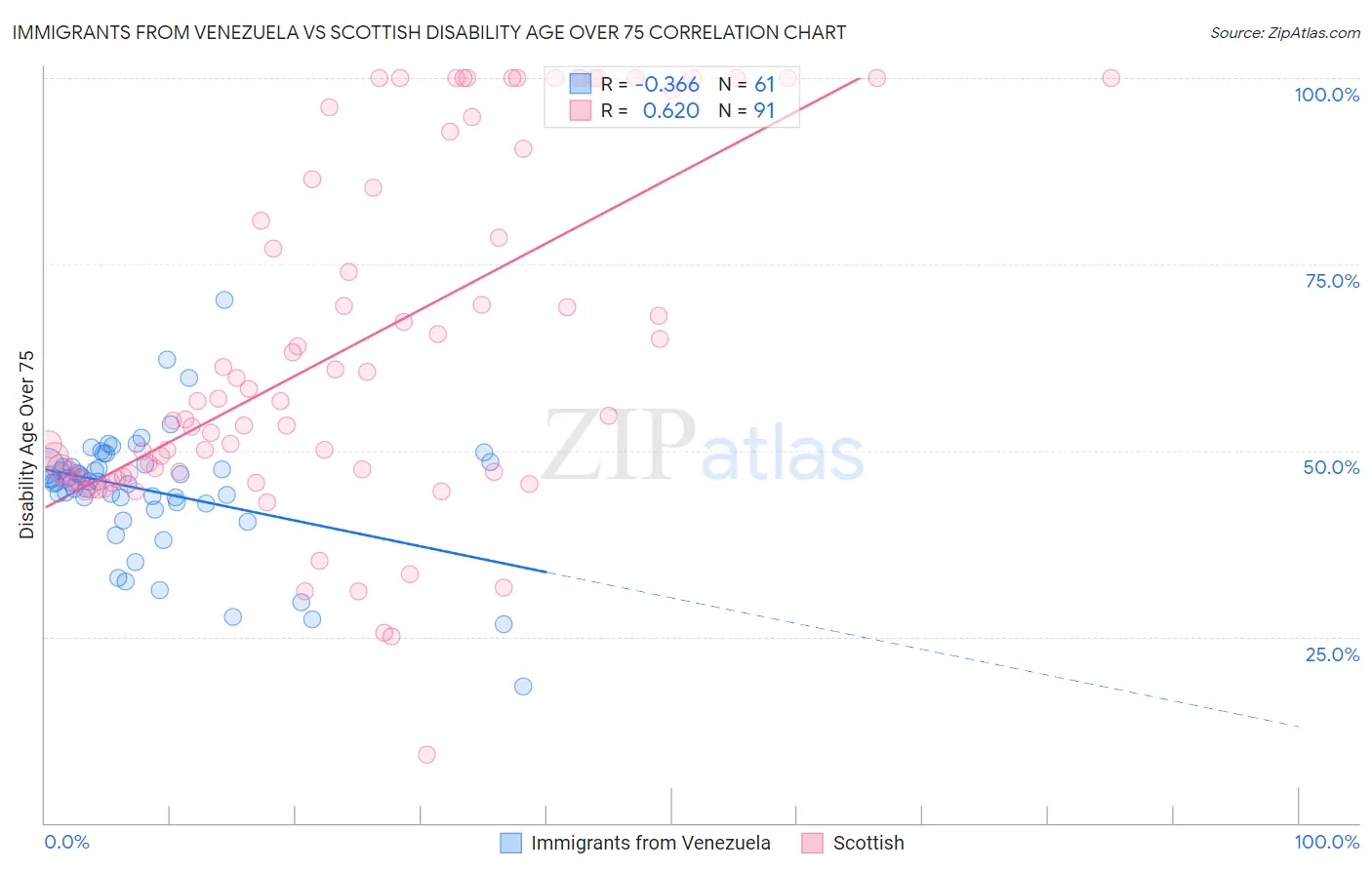 Immigrants from Venezuela vs Scottish Disability Age Over 75