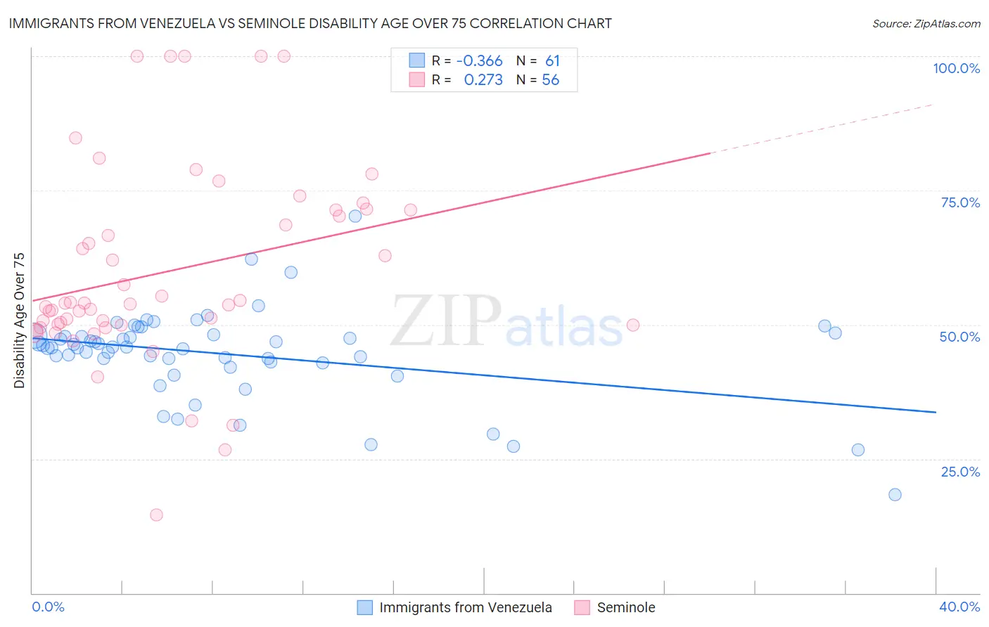 Immigrants from Venezuela vs Seminole Disability Age Over 75