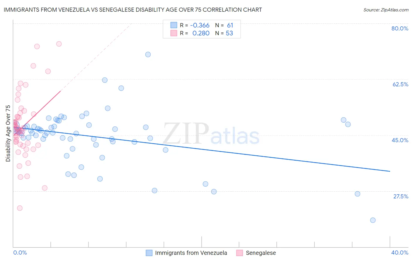 Immigrants from Venezuela vs Senegalese Disability Age Over 75