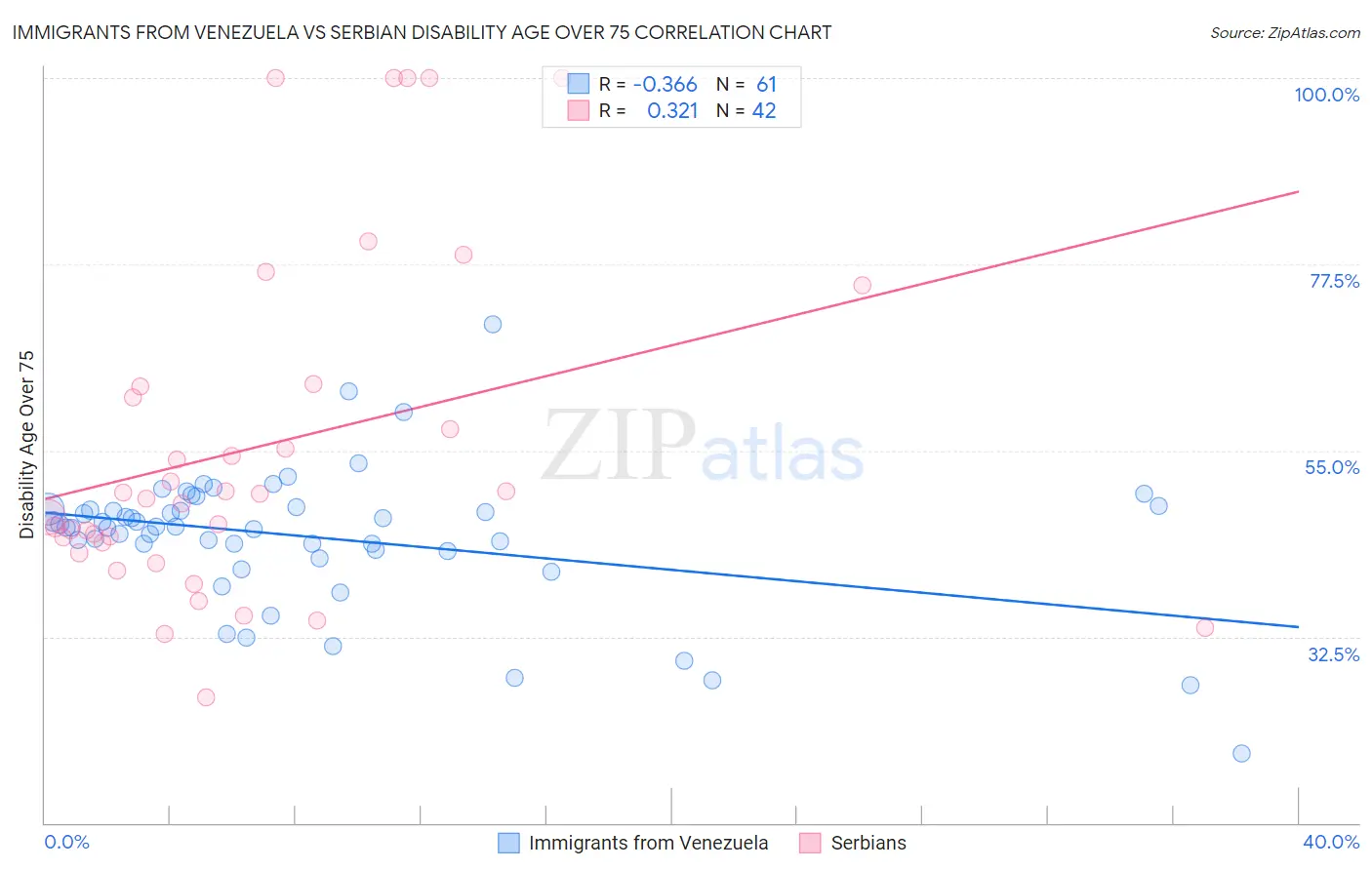 Immigrants from Venezuela vs Serbian Disability Age Over 75