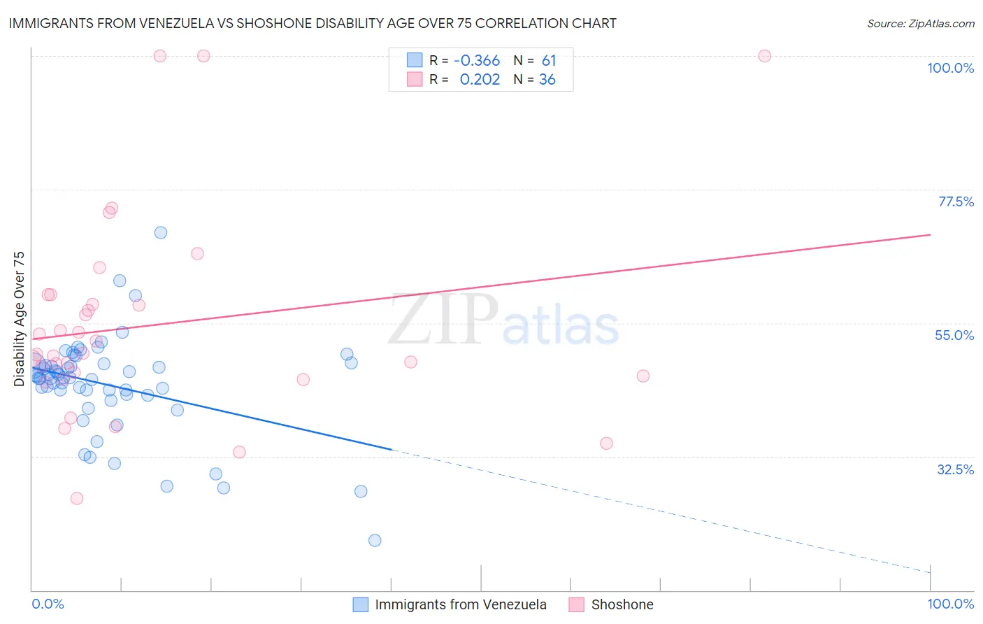 Immigrants from Venezuela vs Shoshone Disability Age Over 75