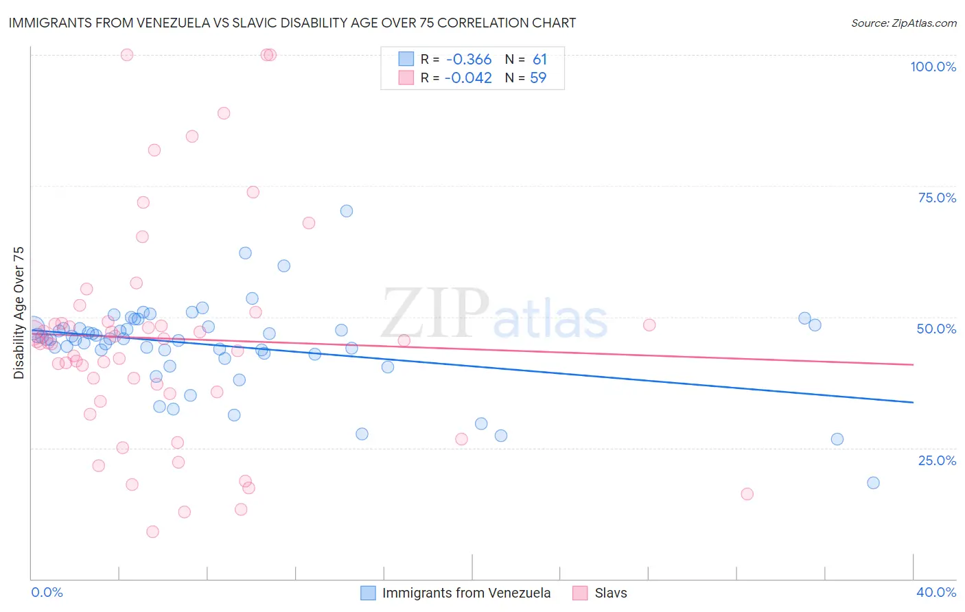 Immigrants from Venezuela vs Slavic Disability Age Over 75