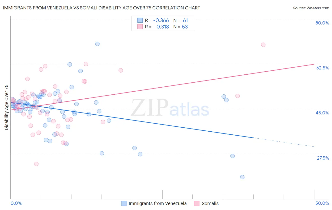 Immigrants from Venezuela vs Somali Disability Age Over 75