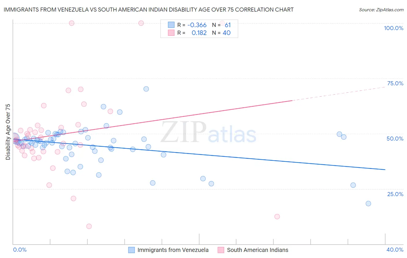 Immigrants from Venezuela vs South American Indian Disability Age Over 75